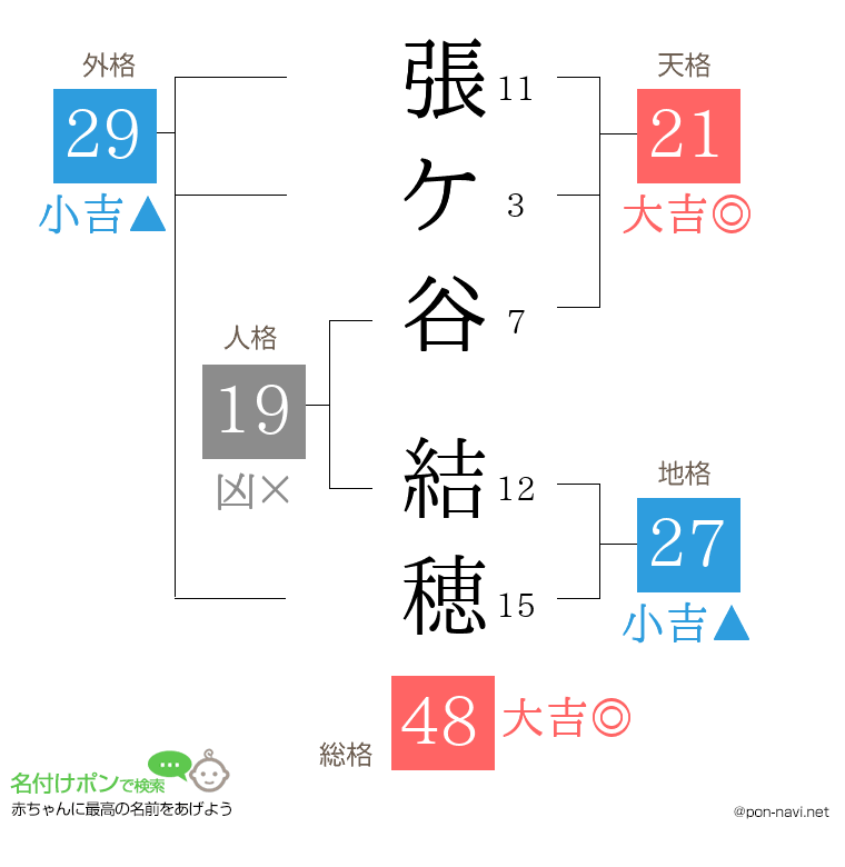 張ケ谷 結穂さんの姓名判断結果