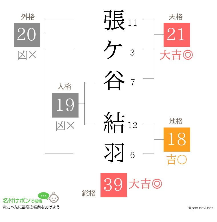 張ケ谷 結羽さんの姓名判断結果