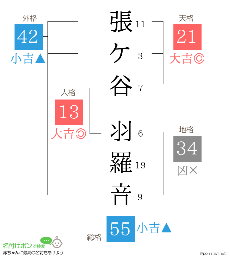 張ケ谷 羽羅音さんの姓名判断結果