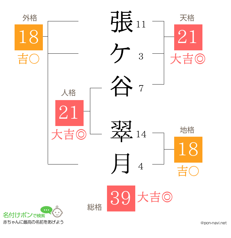 張ケ谷 翠月さんの姓名判断結果