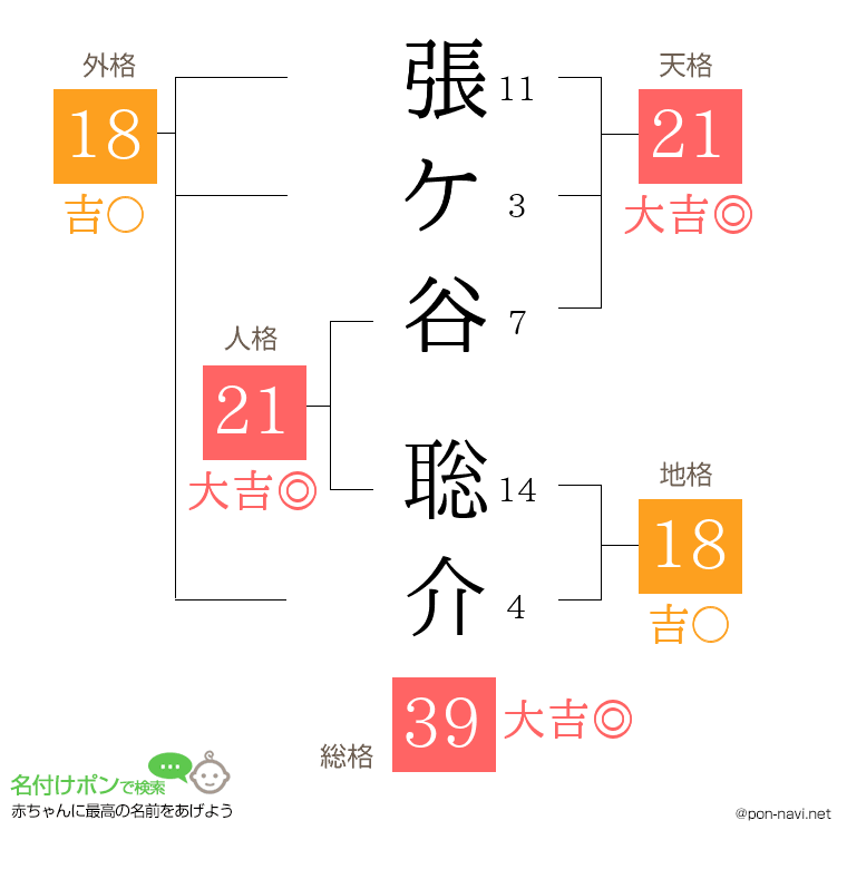 張ケ谷 聡介さんの姓名判断結果