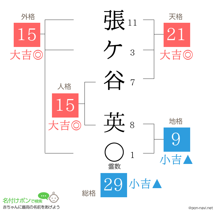 張ケ谷 英さんの姓名判断結果