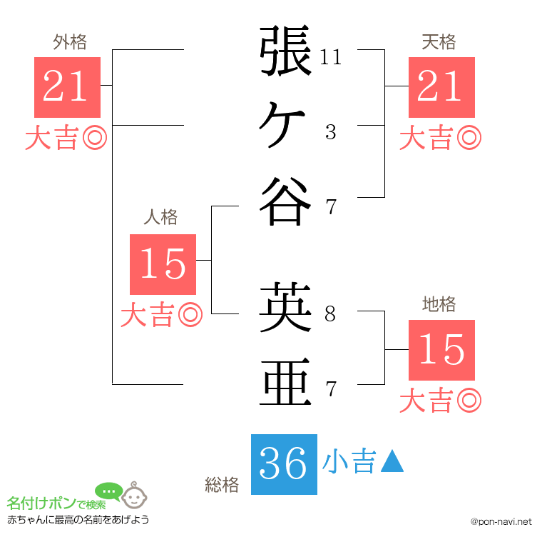 張ケ谷 英亜さんの姓名判断結果