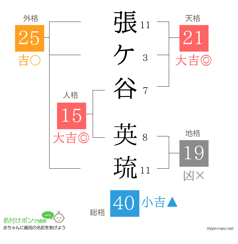 張ケ谷 英琉さんの姓名判断結果