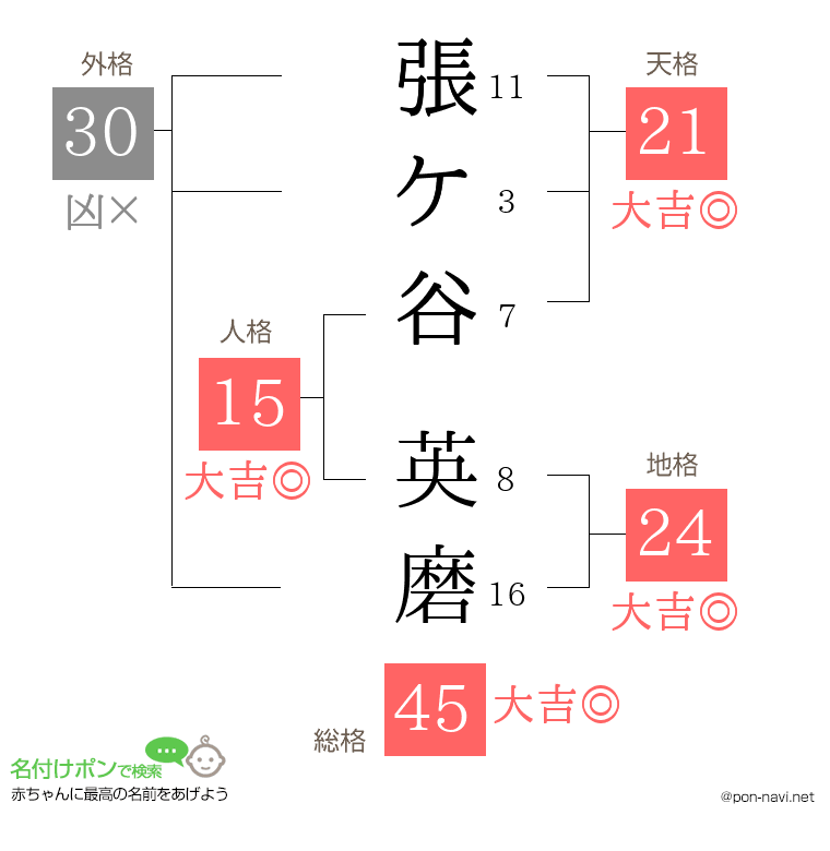張ケ谷 英磨さんの姓名判断結果