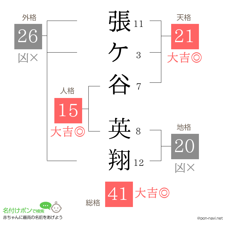 張ケ谷 英翔さんの姓名判断結果