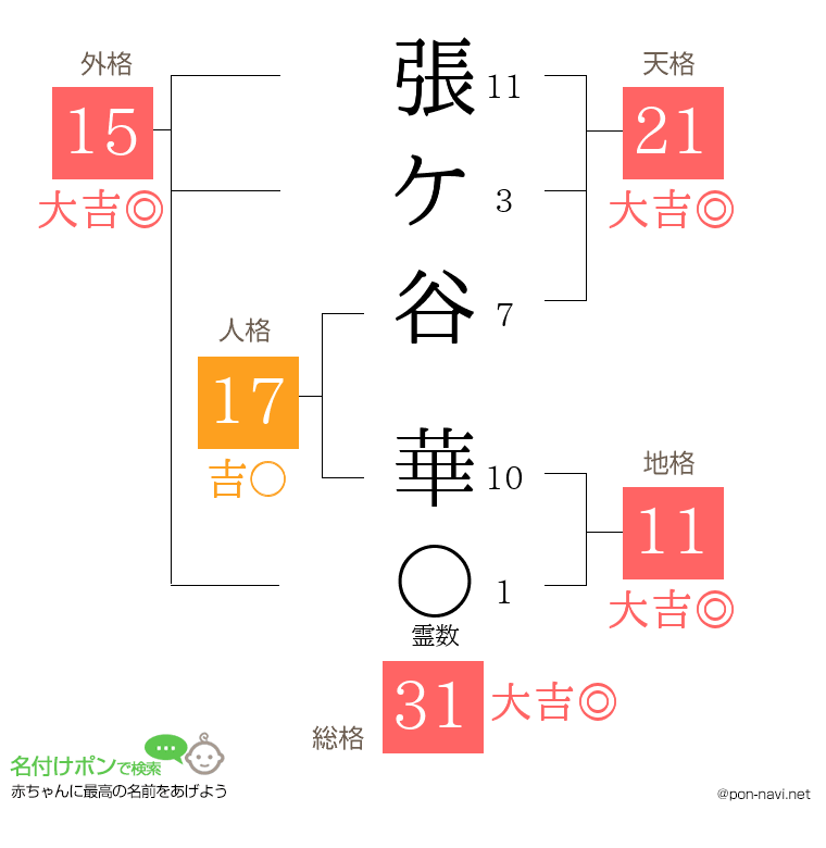 張ケ谷 華さんの姓名判断結果