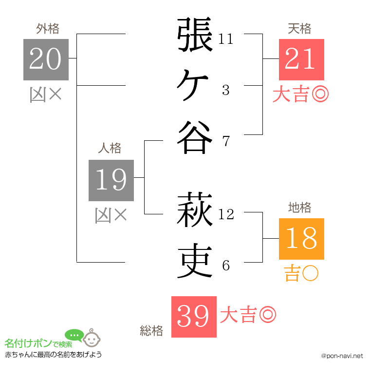 張ケ谷 萩吏さんの姓名判断結果