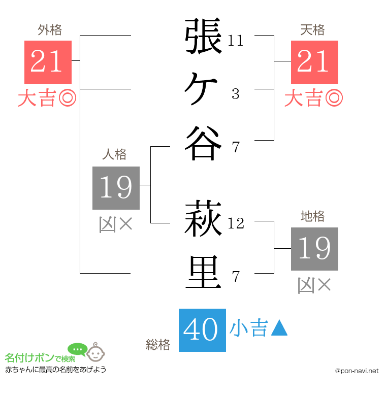 張ケ谷 萩里さんの姓名判断結果