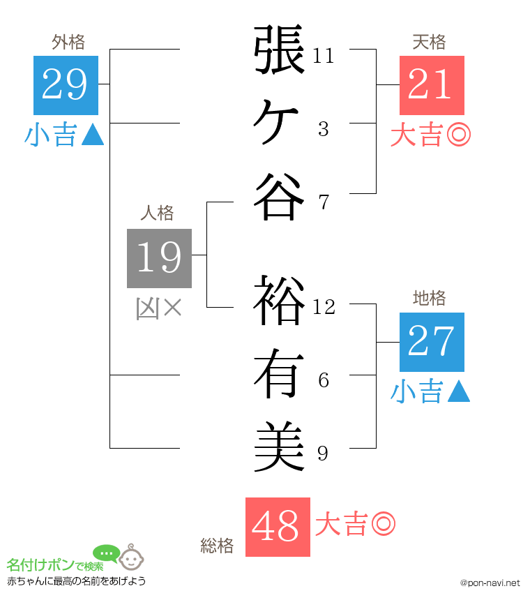 張ケ谷 裕有美さんの姓名判断結果