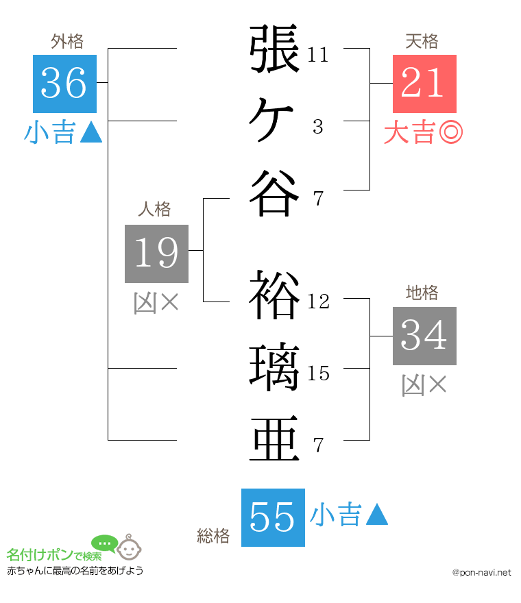 張ケ谷 裕璃亜さんの姓名判断結果