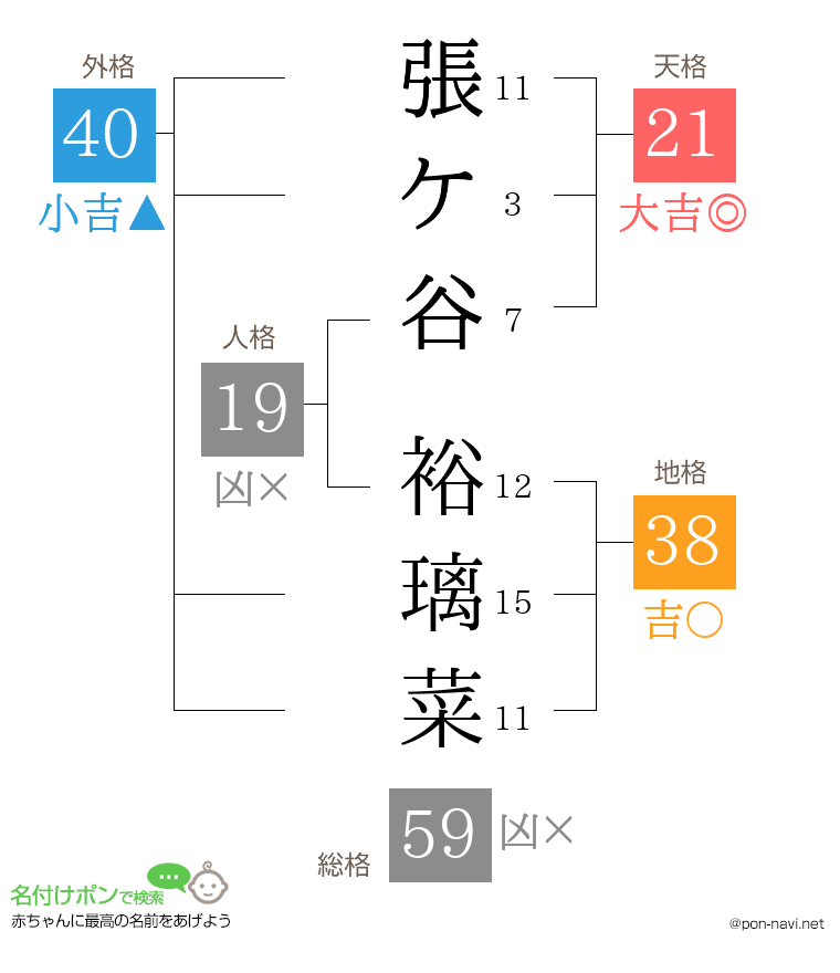 張ケ谷 裕璃菜さんの姓名判断結果