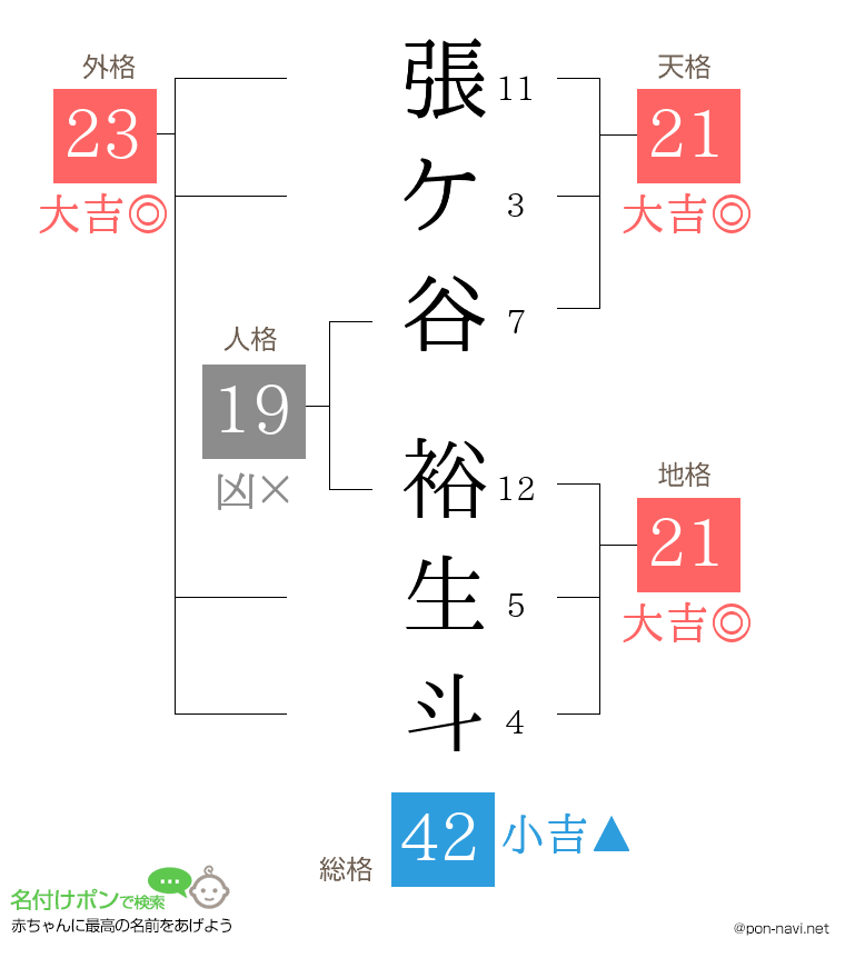 張ケ谷 裕生斗さんの姓名判断結果