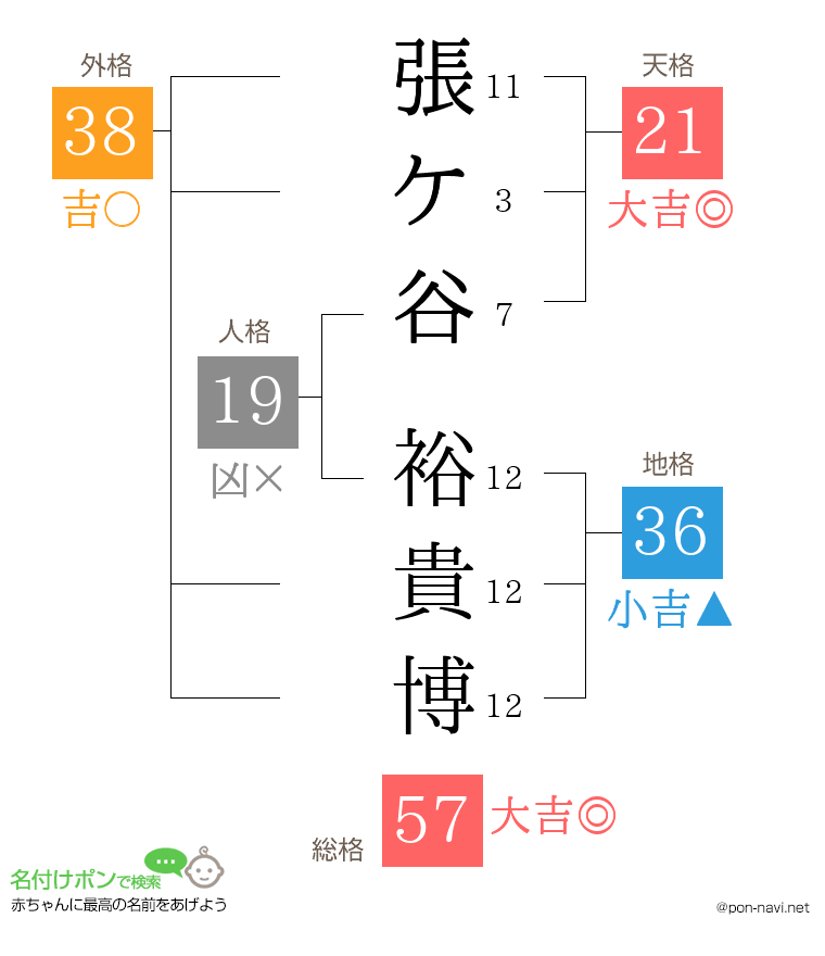 張ケ谷 裕貴博さんの姓名判断結果