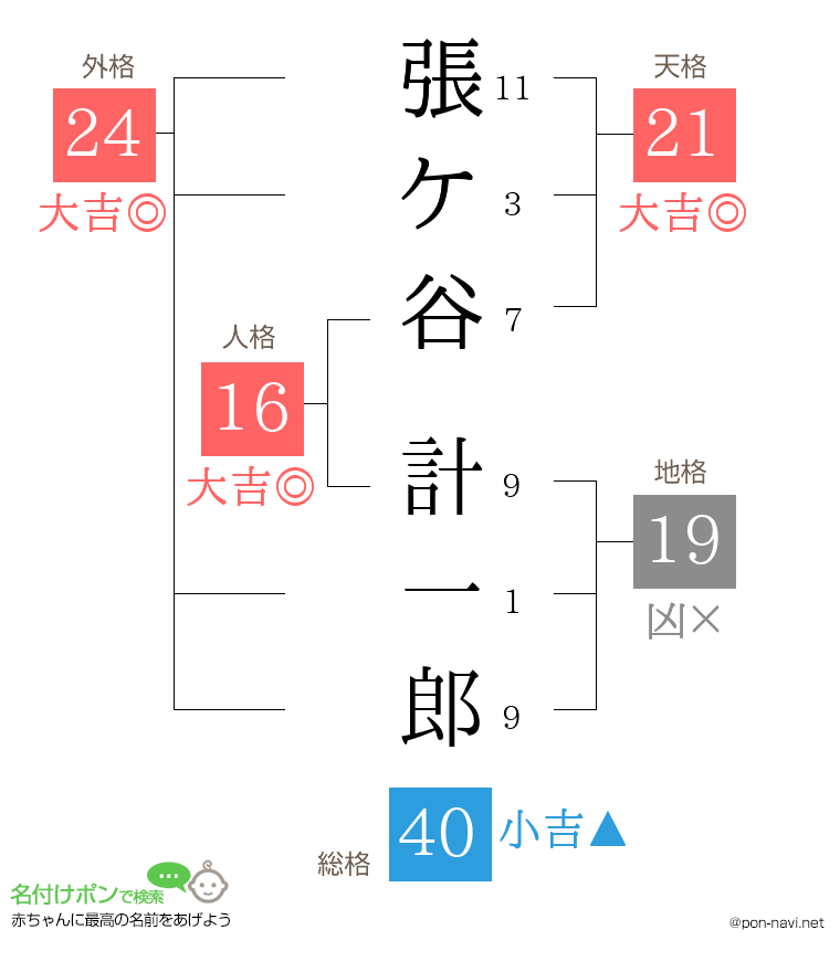 張ケ谷 計一郎さんの姓名判断結果