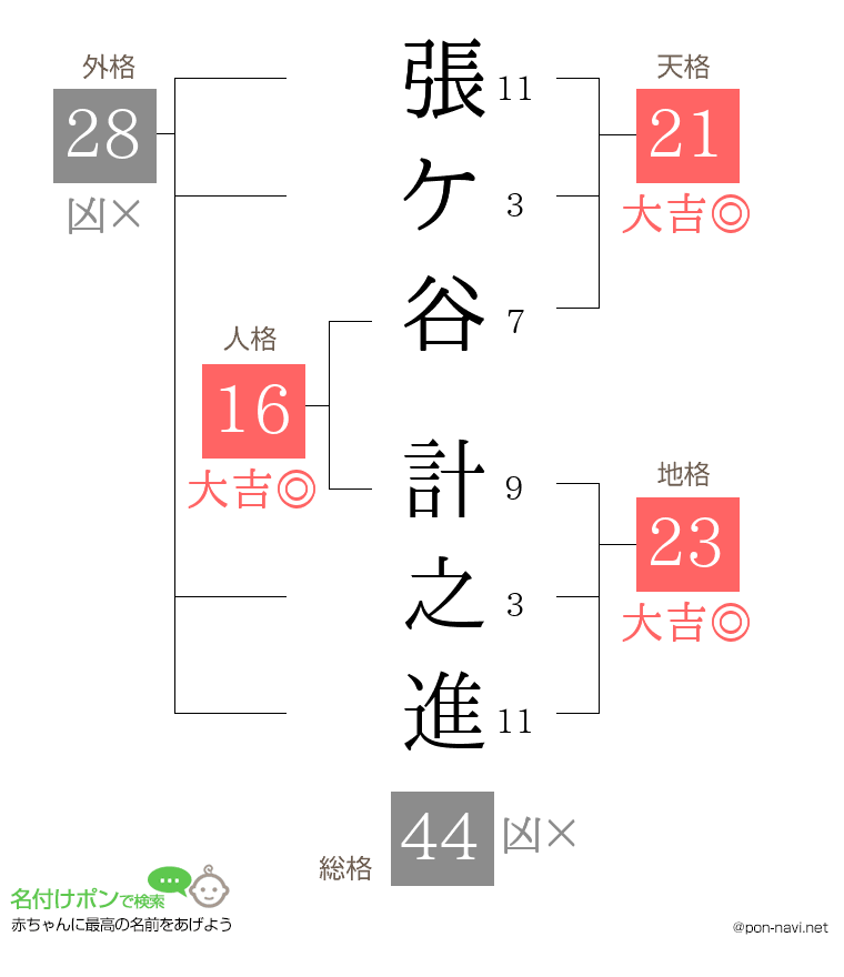 張ケ谷 計之進さんの姓名判断結果