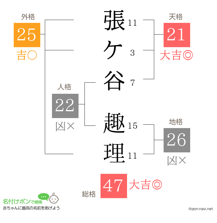 張ケ谷 趣理さんの姓名判断結果