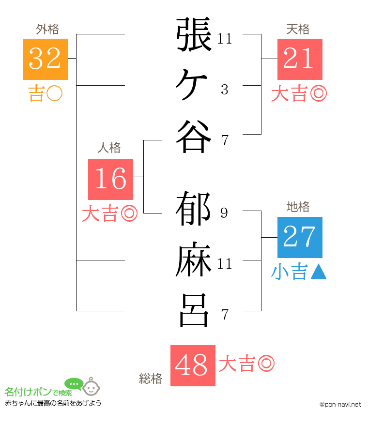 張ケ谷 郁麻呂さんの姓名判断結果