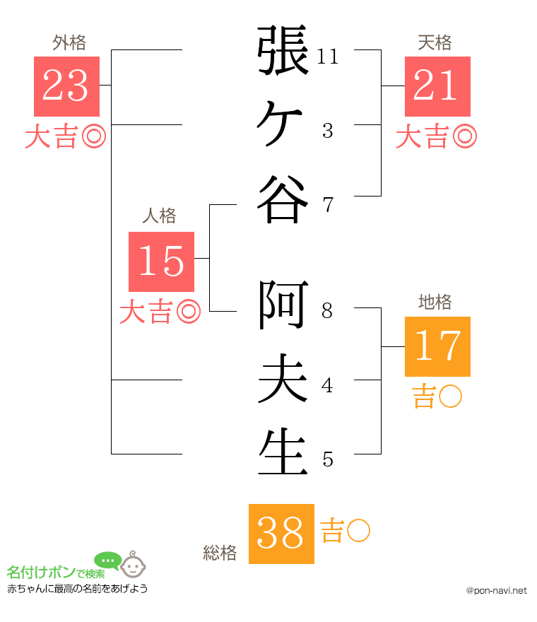 張ケ谷 阿夫生さんの姓名判断結果