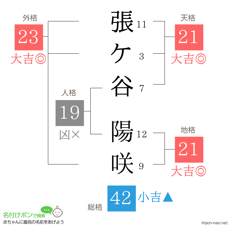 張ケ谷 陽咲さんの姓名判断結果