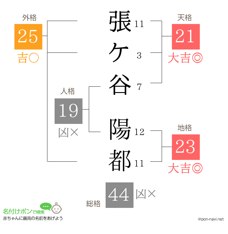 張ケ谷 陽都さんの姓名判断結果