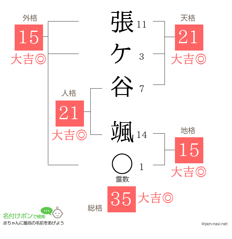 張ケ谷 颯さんの姓名判断結果
