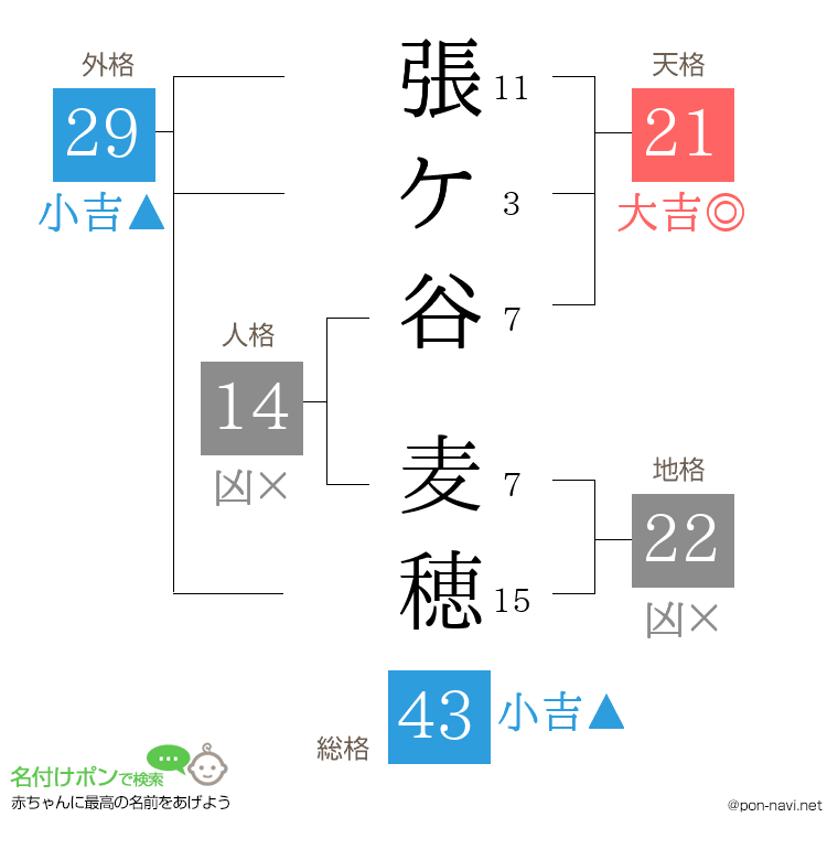 張ケ谷 麦穂さんの姓名判断結果