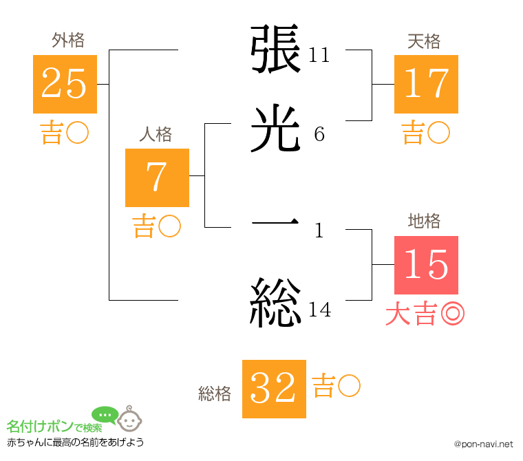 張光 一総さんの姓名判断結果