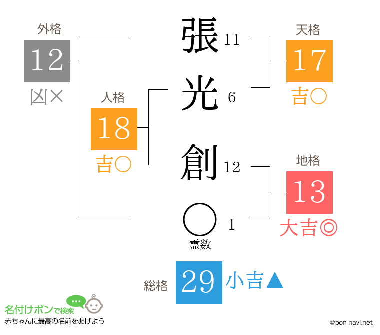 張光 創さんの姓名判断結果