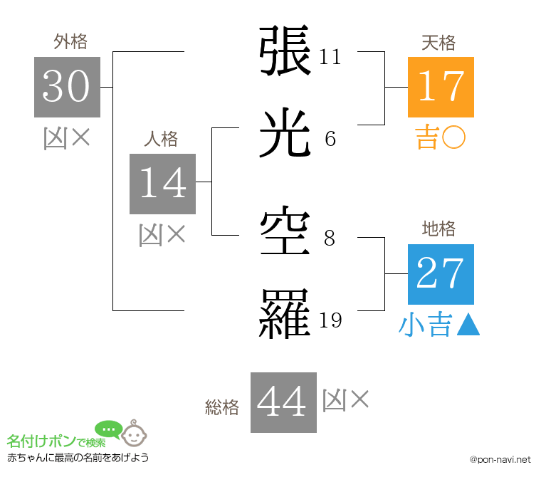 張光 空羅さんの姓名判断結果