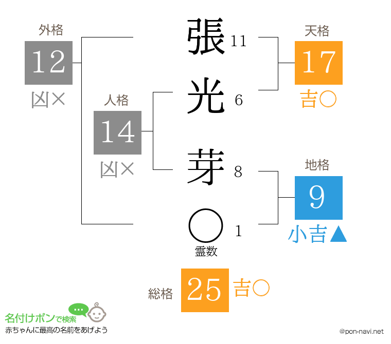 張光 芽さんの姓名判断結果