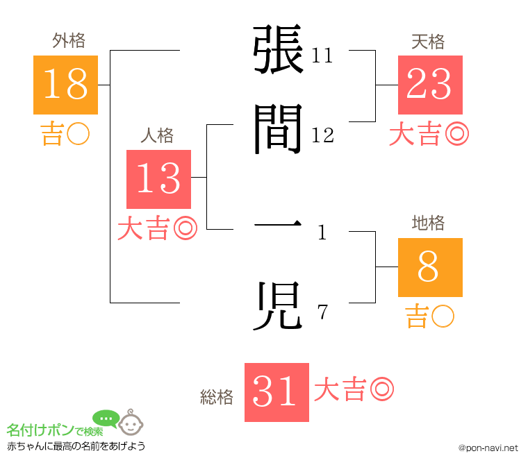 張間 一児さんの姓名判断結果