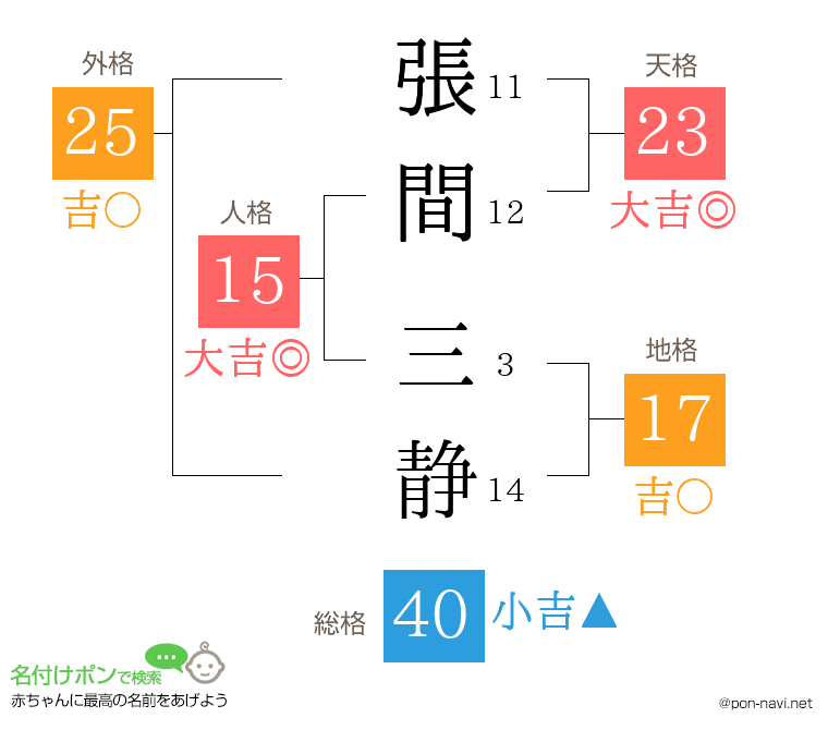 張間 三静さんの姓名判断結果