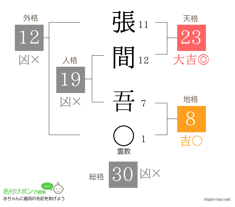 張間 吾さんの姓名判断結果