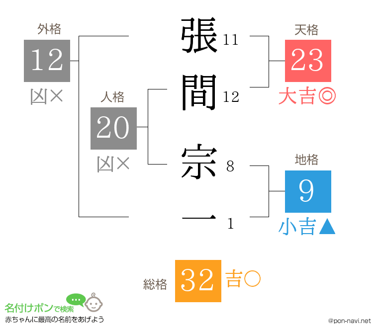 張間 宗一さんの姓名判断結果