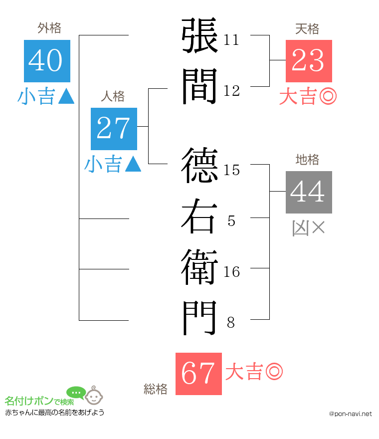 張間 德右衛門さんの姓名判断結果