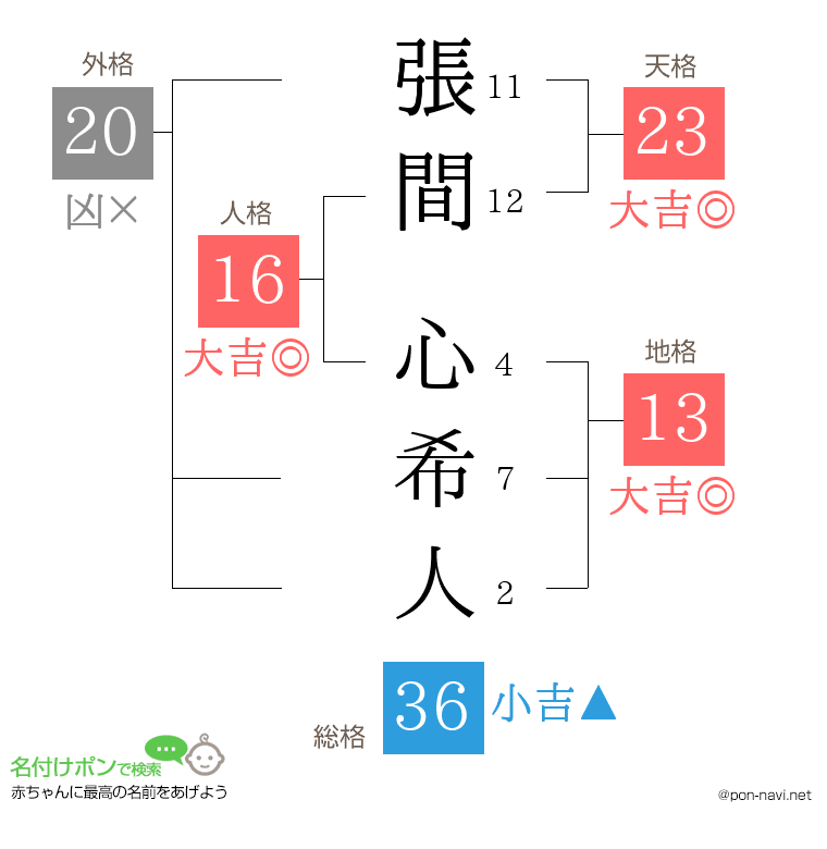 張間 心希人さんの姓名判断結果