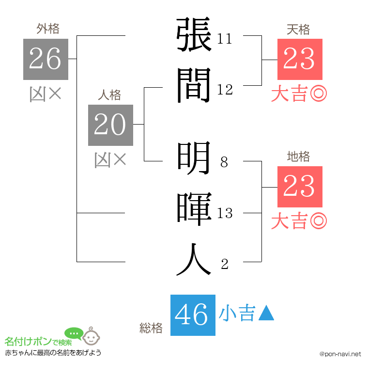張間 明暉人さんの姓名判断結果