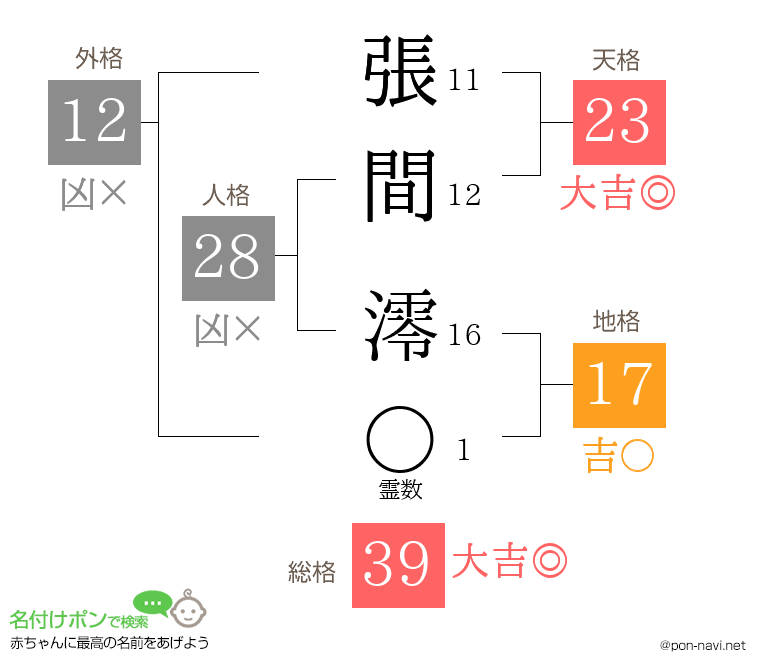 張間 澪さんの姓名判断結果