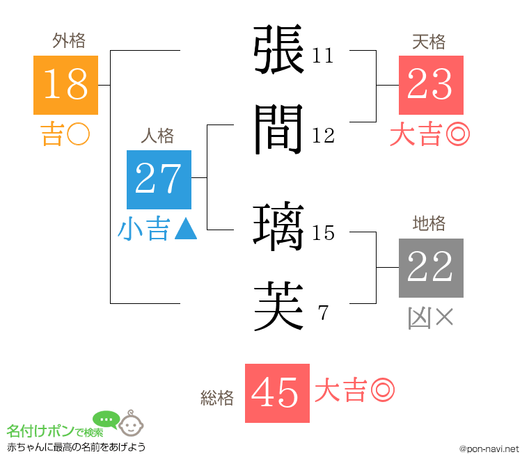 張間 璃芙さんの姓名判断結果