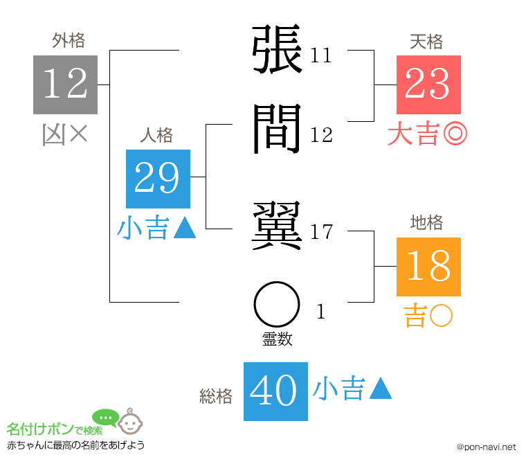 張間 翼さんの姓名判断結果