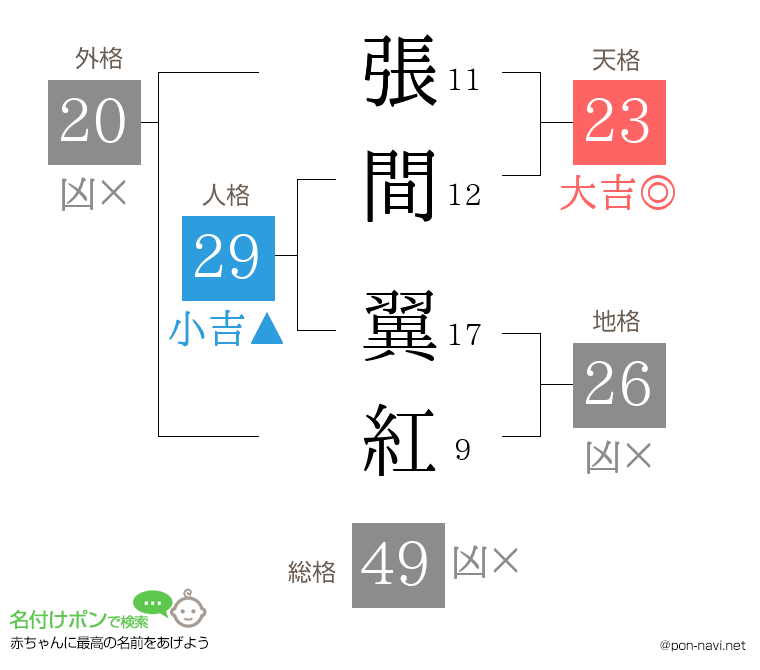 張間 翼紅さんの姓名判断結果