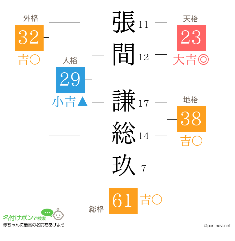 張間 謙総玖さんの姓名判断結果