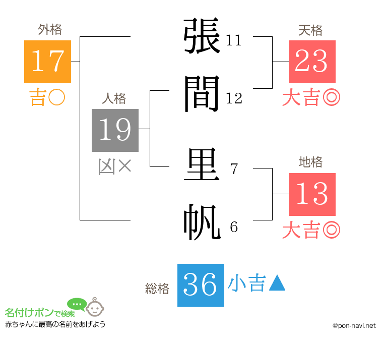 張間 里帆さんの姓名判断結果