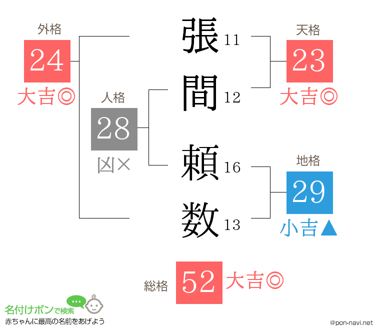 張間 頼数さんの姓名判断結果
