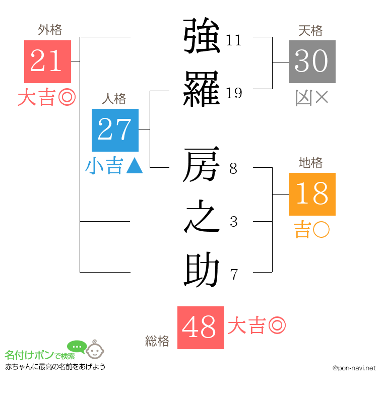 強羅 房之助さんの姓名判断結果