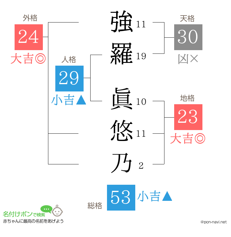 強羅 眞悠乃さんの姓名判断結果