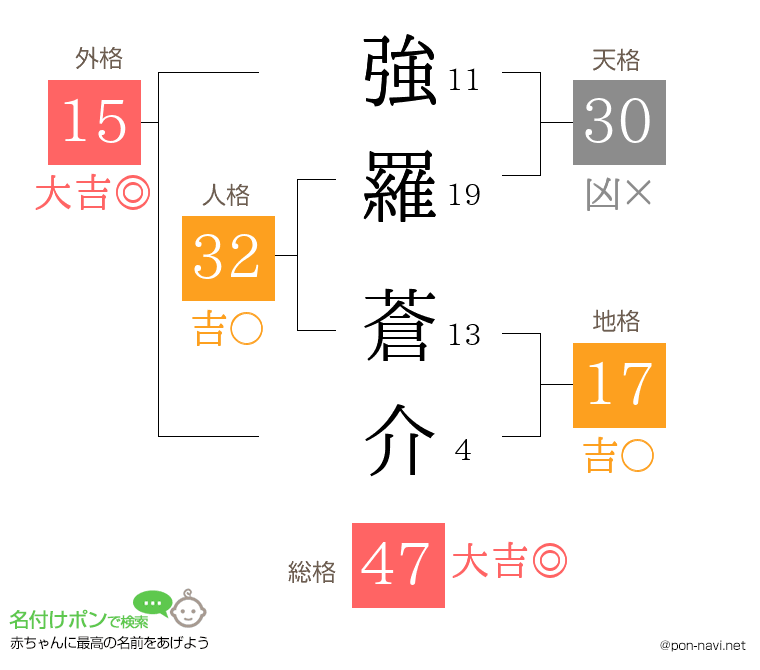 強羅 蒼介さんの姓名判断結果