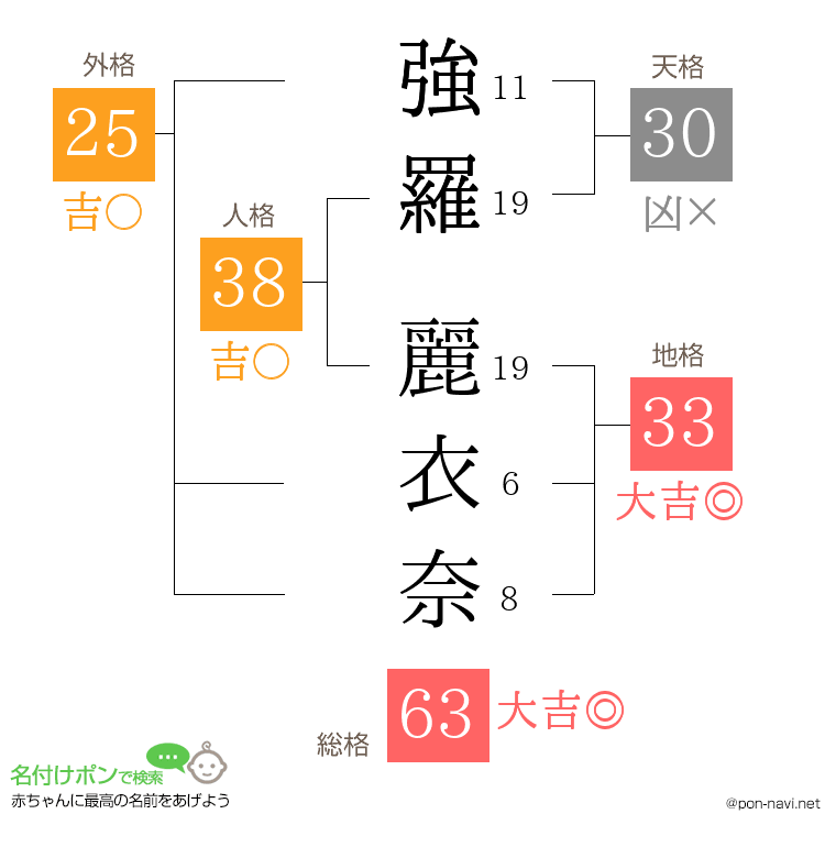 強羅 麗衣奈さんの姓名判断結果