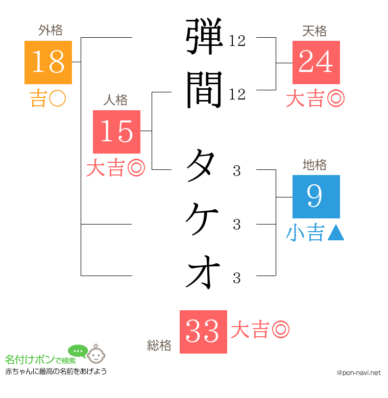 弾間 タケオさんの姓名判断結果